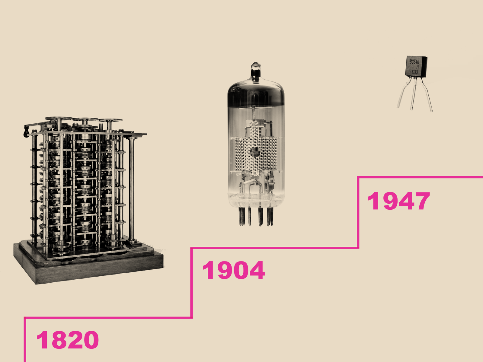A timeline showing 1820, 1904, and 1947, corresponding to the ...